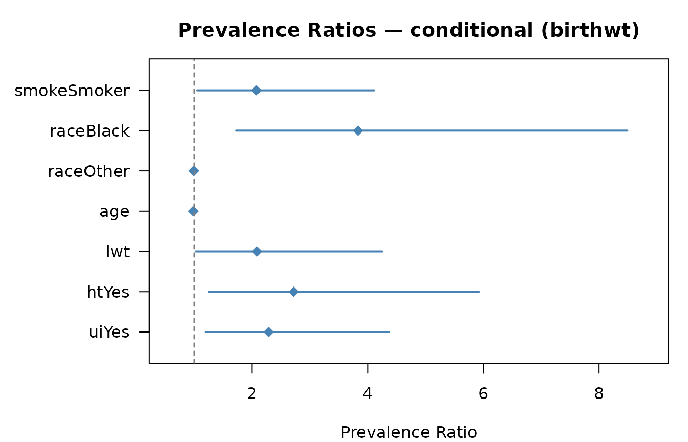 Forest plot: conditional PR estimates with 95% CI