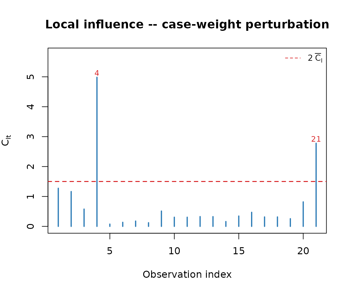 Influence index plot for the ammonia model