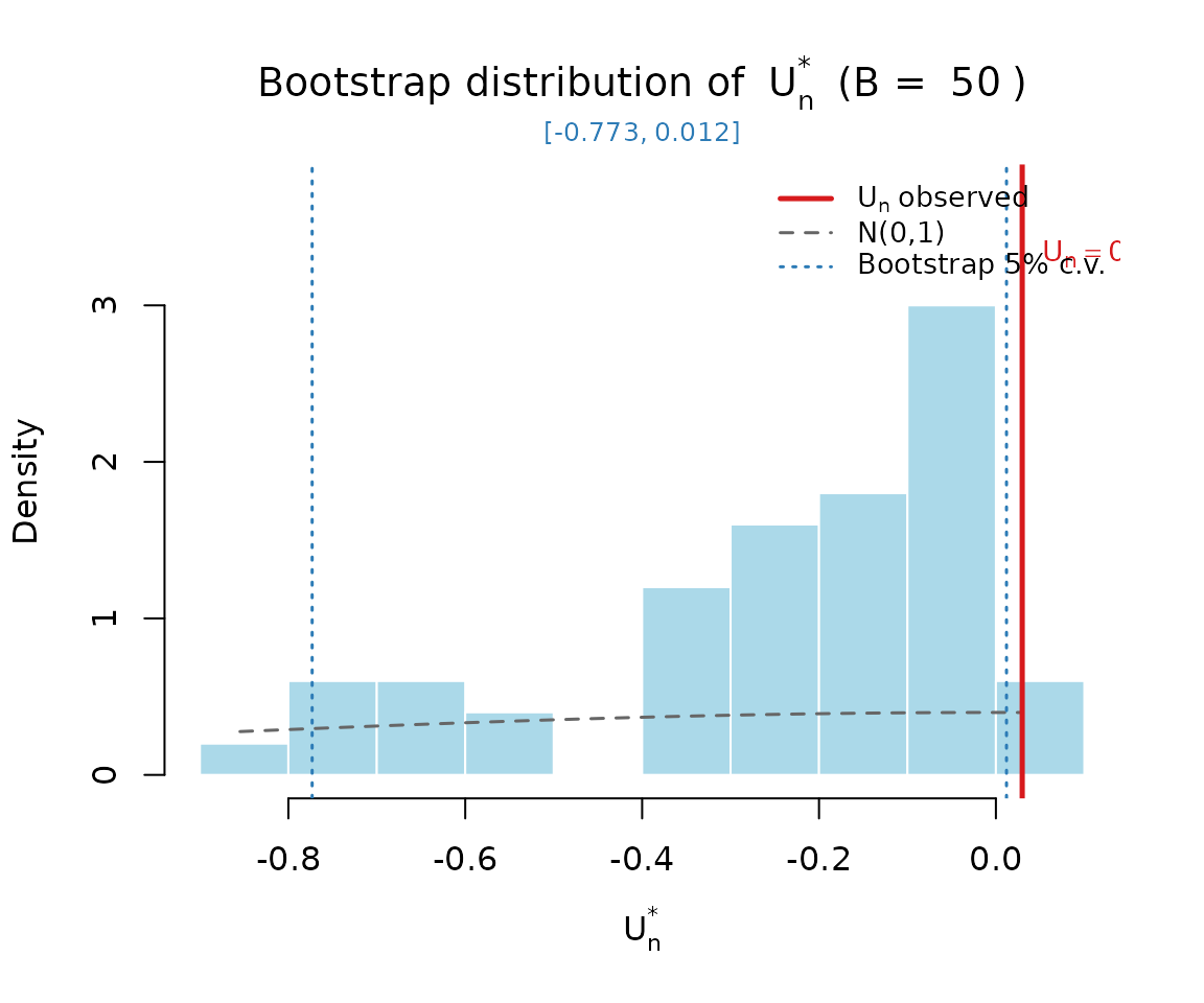 Bootstrap distribution of Un for the ammonia application