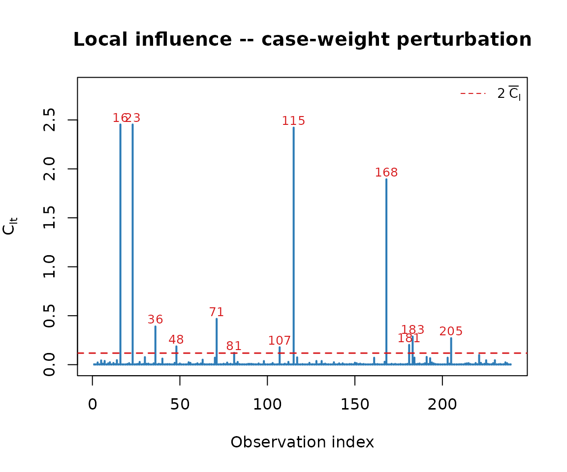 Influence index plot for the PBSC model