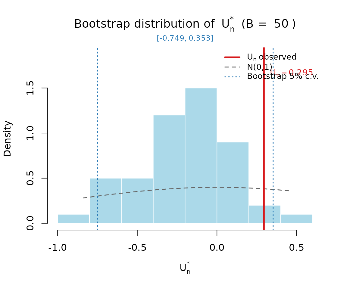 Bootstrap distribution of Un for the PBSC application