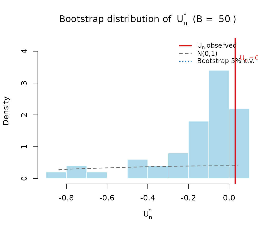 Bootstrap distribution of Un for the ammonia model